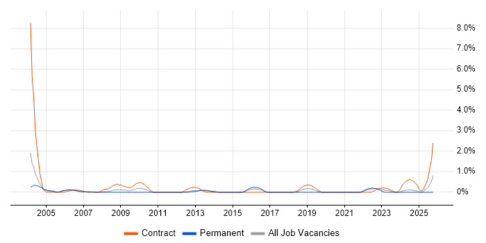 Project Change Manager job vacancy trend in Bracknell