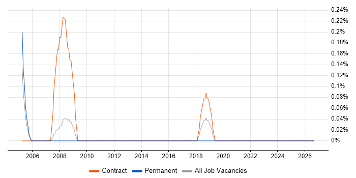 Project Delivery Manager job vacancy trend in Bracknell