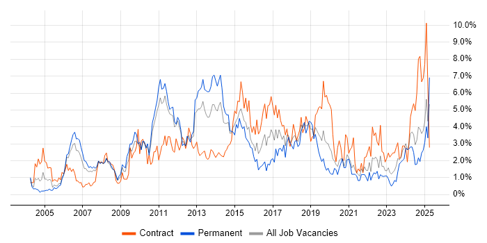 Job vacancy trend for Project Delivery in Bracknell Job vacancy trend for Project Delivery in Bracknell