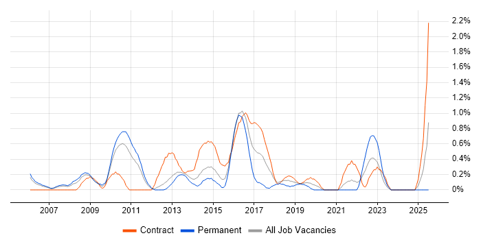 Job vacancy trend for Project Governance in Bracknell