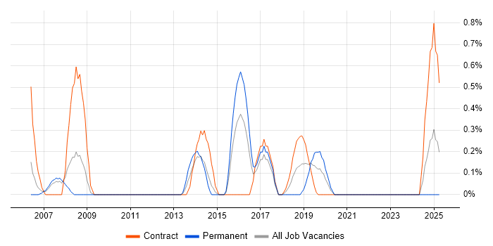 Job vacancy trend for Project Implementation Manager in Bracknell