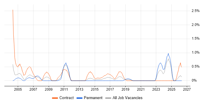Project Leader job vacancy trend in Bracknell