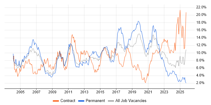 Project Management job vacancy trend in Bracknell