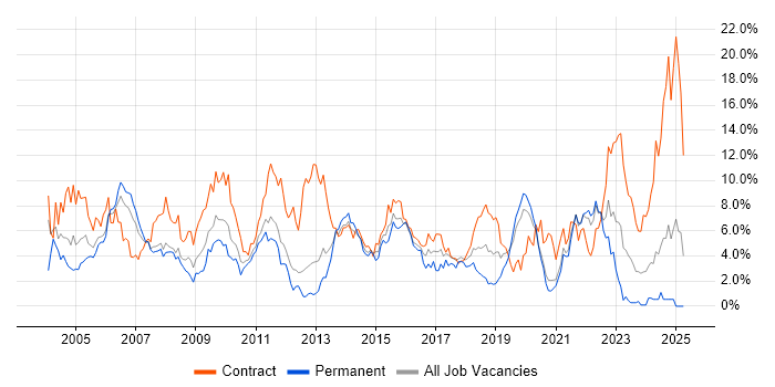 Job vacancy trend for Project Manager in Bracknell