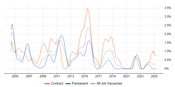 Job vacancy trend for Project Planning in Bracknell