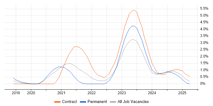 Job vacancy trend for Prometheus in Bracknell