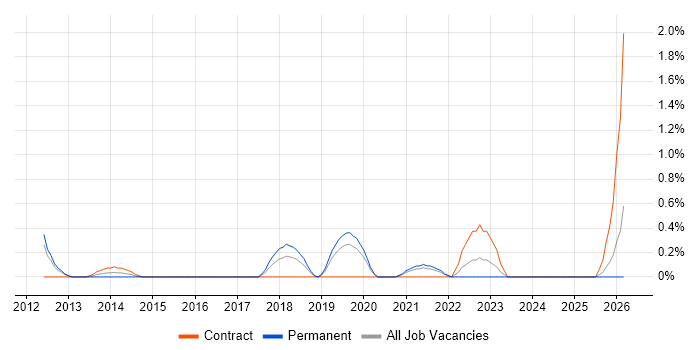 Protective Monitoring job vacancy trend in Bracknell
