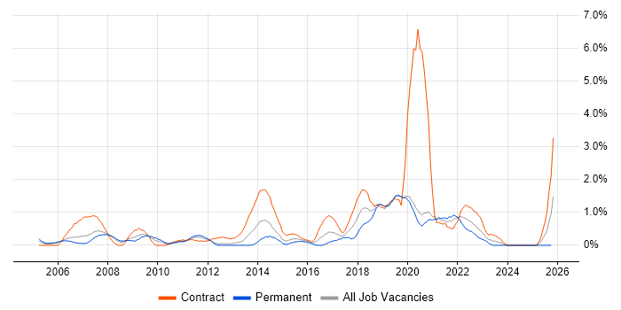 Prototyping job vacancy trend in Bracknell
