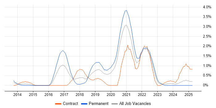 Job vacancy trend for Public Cloud in Bracknell