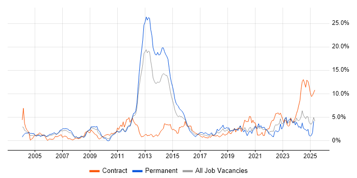 Job vacancy trend for Public Sector in Bracknell