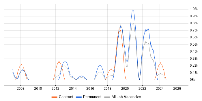 Python Developer job vacancy trend in Bracknell