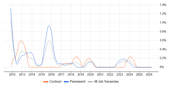 Python Engineer job vacancy trend in Bracknell