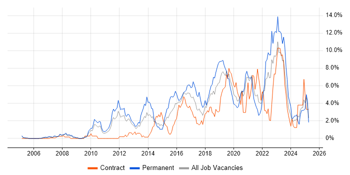 Job vacancy trend for Python in Bracknell
