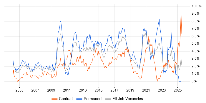 Job vacancy trend for QA in Bracknell Job vacancy trend for QA in Bracknell