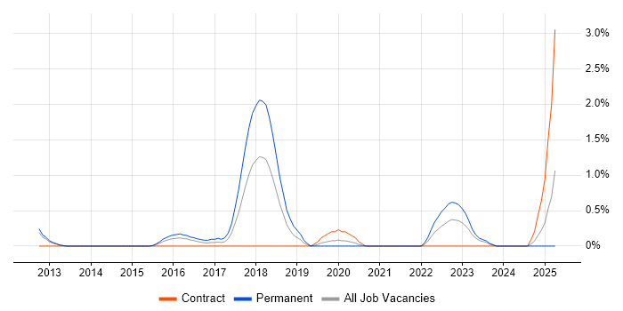 Job vacancy trend for QRadar in Bracknell