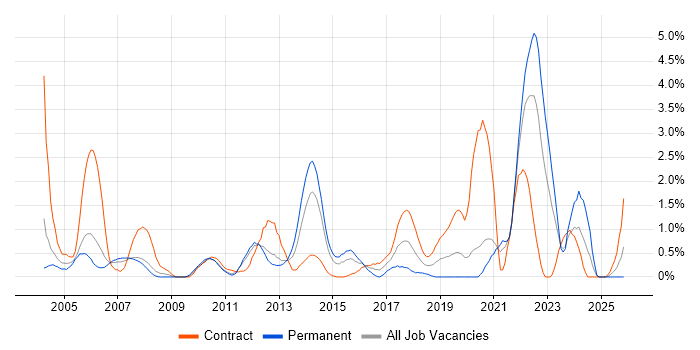 Quality Management job vacancy trend in Bracknell