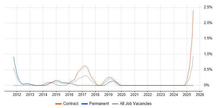 Job vacancy trend for Qualys in Bracknell