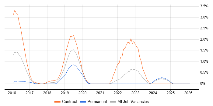 RabbitMQ job vacancy trend in Bracknell