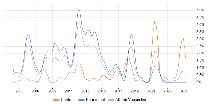 Job vacancy trend for RDBMS in Bracknell