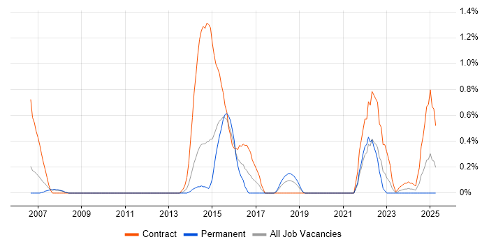 Job vacancy trend for Re-Platforming in Bracknell