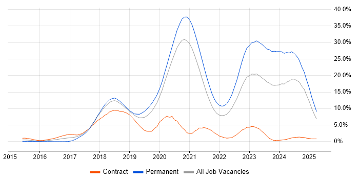 Job vacancy trend for React in Bracknell