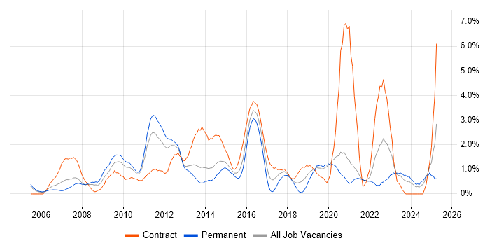 Job vacancy trend for Red Hat Enterprise Linux in Bracknell