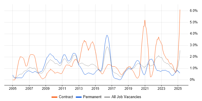 Job vacancy trend for Red Hat in Bracknell