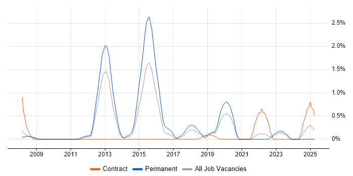 Job vacancy trend for Refactoring in Bracknell