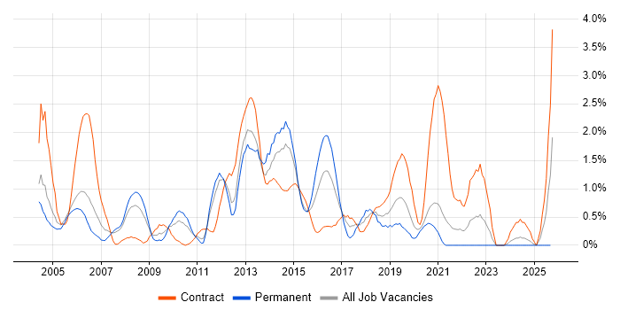 Regression Testing job vacancy trend in Bracknell