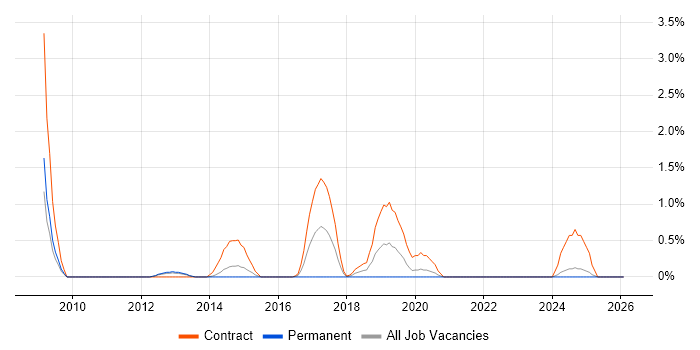 Regular Expression job vacancy trend in Bracknell