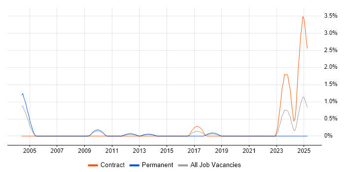 Job vacancy trend for Regulatory Compliance in Bracknell