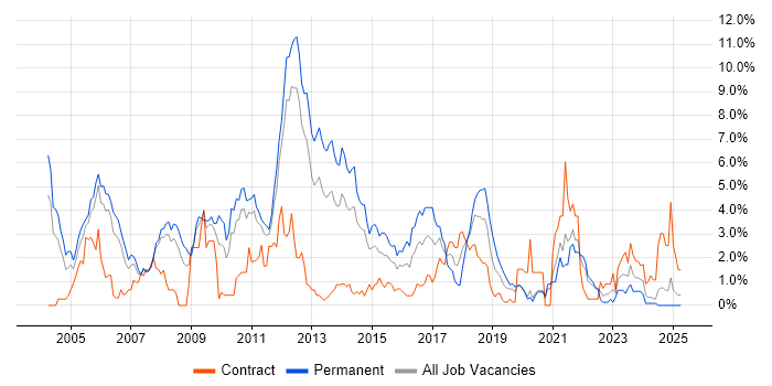 Job vacancy trend for Relational Database in Bracknell