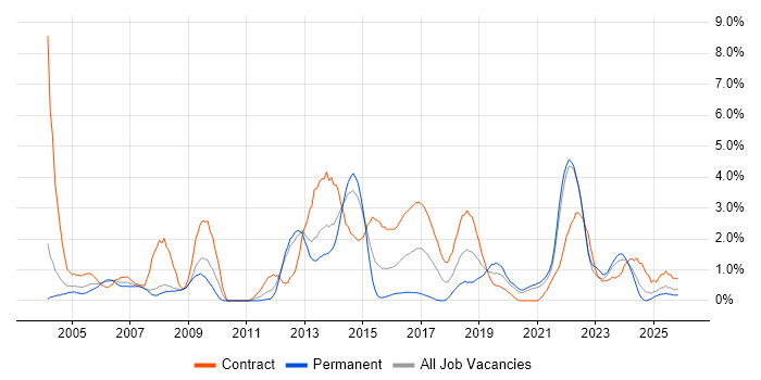 Release Management job vacancy trend in Bracknell