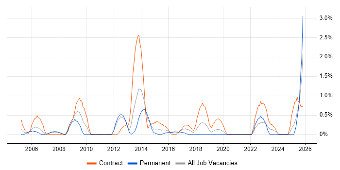 Release Manager job vacancy trend in Bracknell