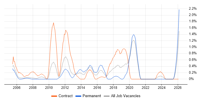 Remote Desktop job vacancy trend in Bracknell