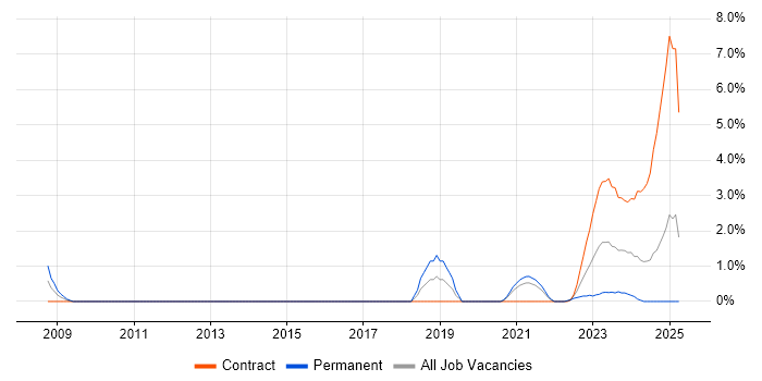 Job vacancy trend for Renewable Energy in Bracknell