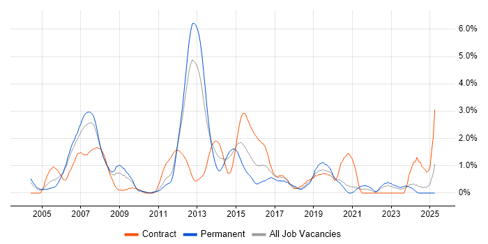 Job vacancy trend for Replication in Bracknell