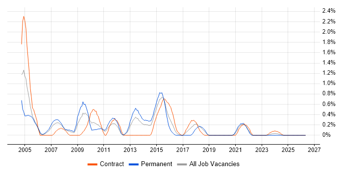 Report Analyst job vacancy trend in Bracknell