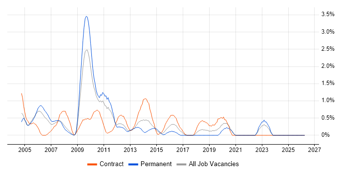 Requirements Analysis job vacancy trend in Bracknell