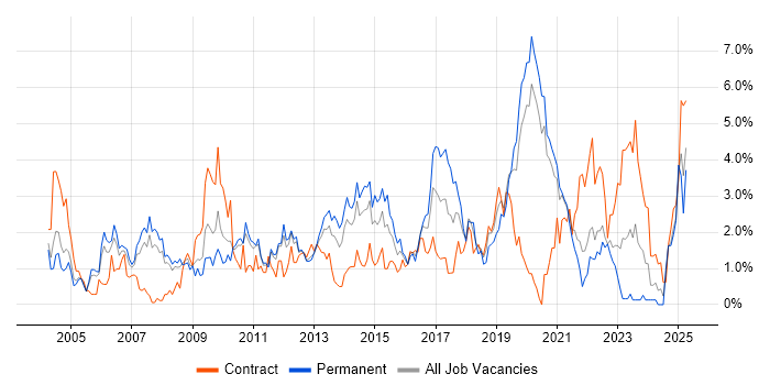Job vacancy trend for Requirements Gathering in Bracknell