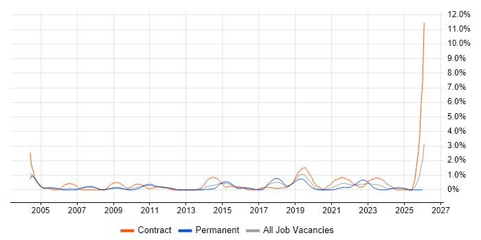 Requirements Workshops job vacancy trend in Bracknell