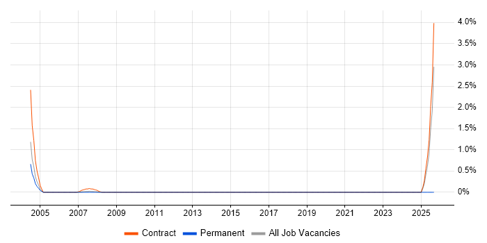 Resilience Testing job vacancy trend in Bracknell Resilience Testing job vacancy trend in Bracknell