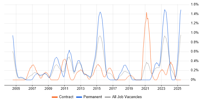 Job vacancy trend for Resource Allocation in Bracknell