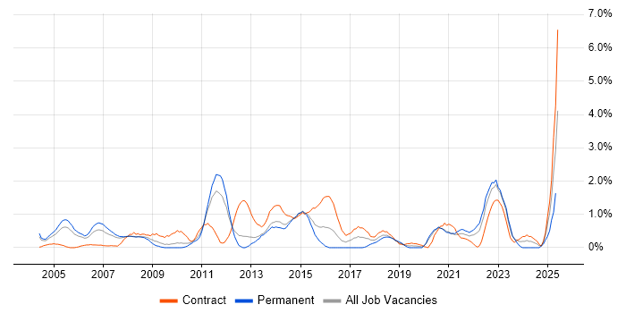 Job vacancy trend for Resource Management in Bracknell