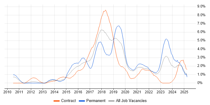 Job vacancy trend for REST in Bracknell