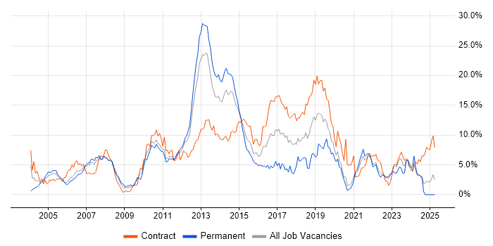 Job vacancy trend for Retail in Bracknell Job vacancy trend for Retail in Bracknell