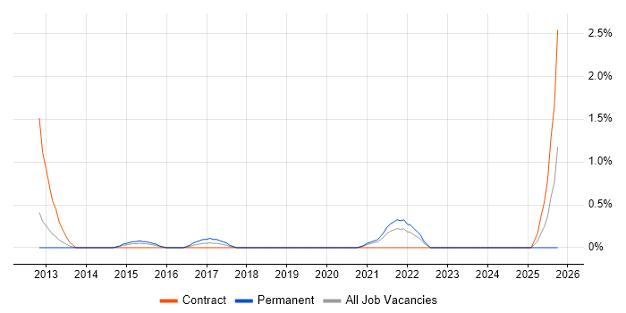 Reverse Engineering job vacancy trend in Bracknell