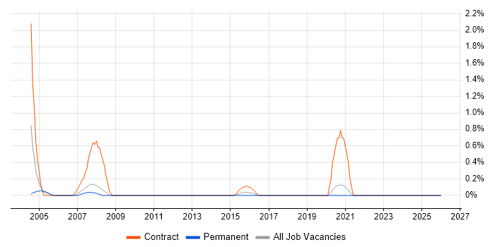 REXX job vacancy trend in Bracknell