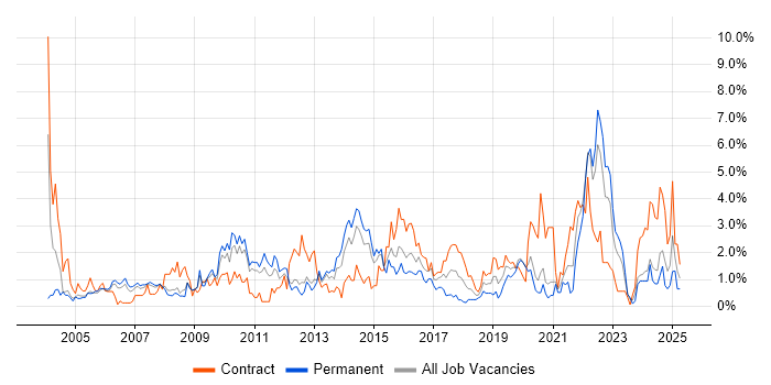 Job vacancy trend for Risk Management in Bracknell