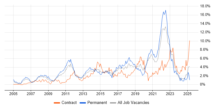 Job vacancy trend for Roadmaps in Bracknell